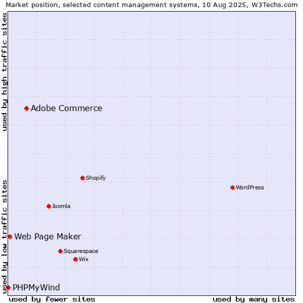 Market position of Adobe Commerce vs. Web Page Maker vs. PHPMyWind