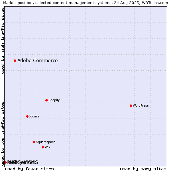 Market position of Adobe Commerce vs. WebSee CMS vs. PHPMyWind