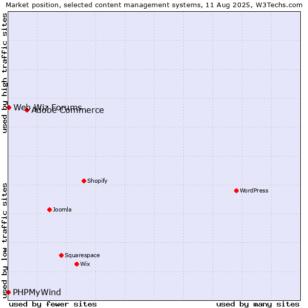 Market position of Adobe Commerce vs. Web Wiz Forums vs. PHPMyWind