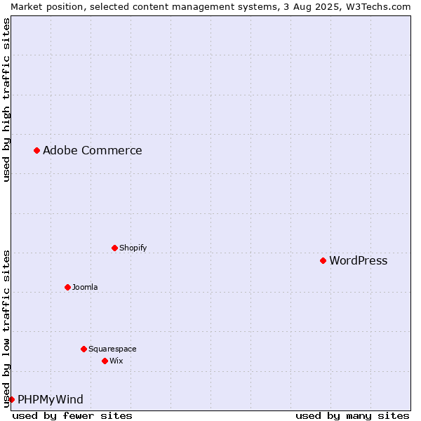 Market position of WordPress vs. Adobe Commerce vs. PHPMyWind