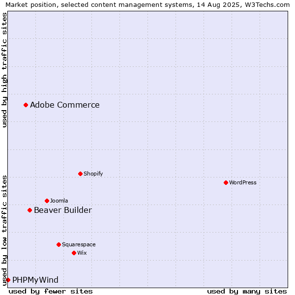 Market position of Beaver Builder vs. Adobe Commerce vs. PHPMyWind