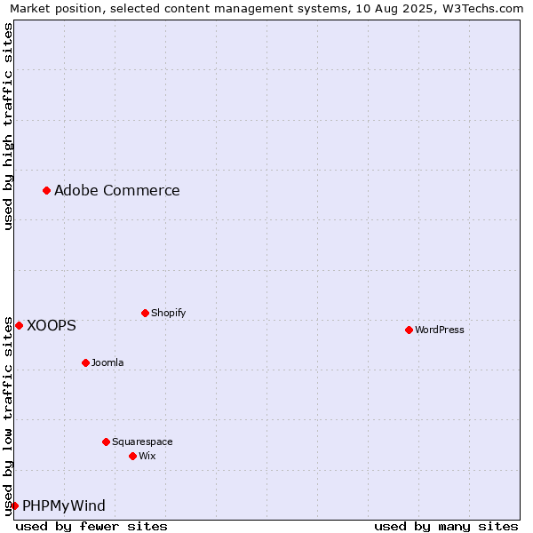 Market position of Adobe Commerce vs. XOOPS vs. PHPMyWind