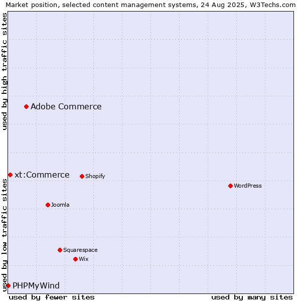 Market position of Adobe Commerce vs. xt:Commerce vs. PHPMyWind