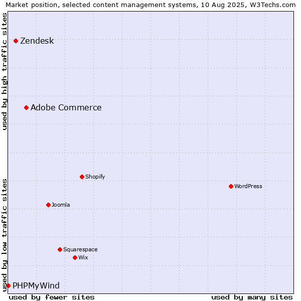 Market position of Adobe Commerce vs. Zendesk vs. PHPMyWind