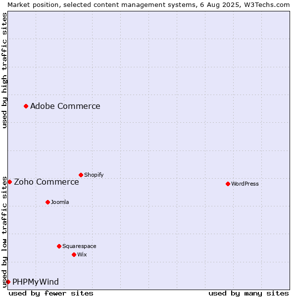 Market position of Adobe Commerce vs. Zoho Commerce vs. PHPMyWind