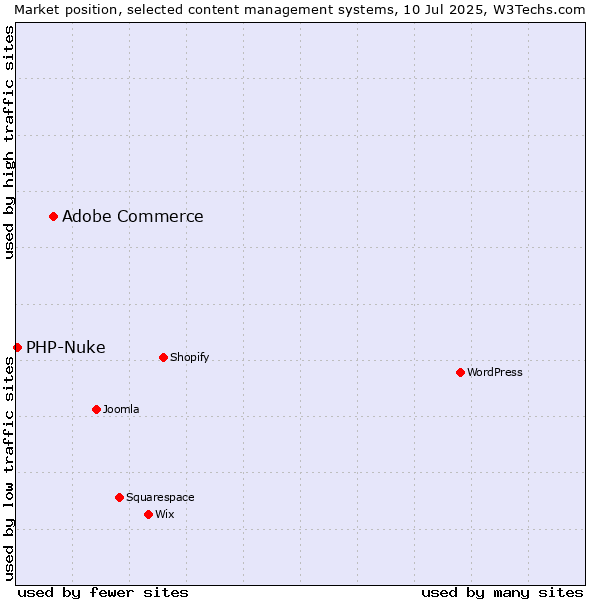 Market position of Adobe Commerce vs. PHP-Nuke