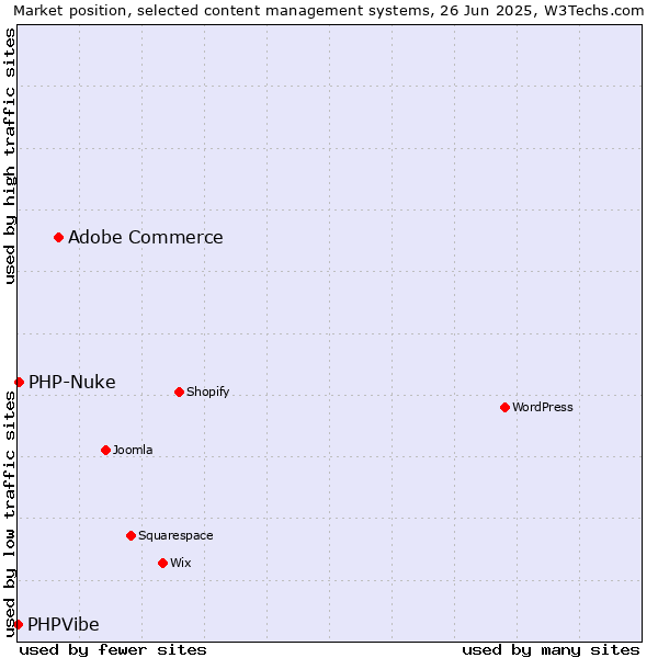 Market position of Adobe Commerce vs. PHP-Nuke vs. PHPVibe