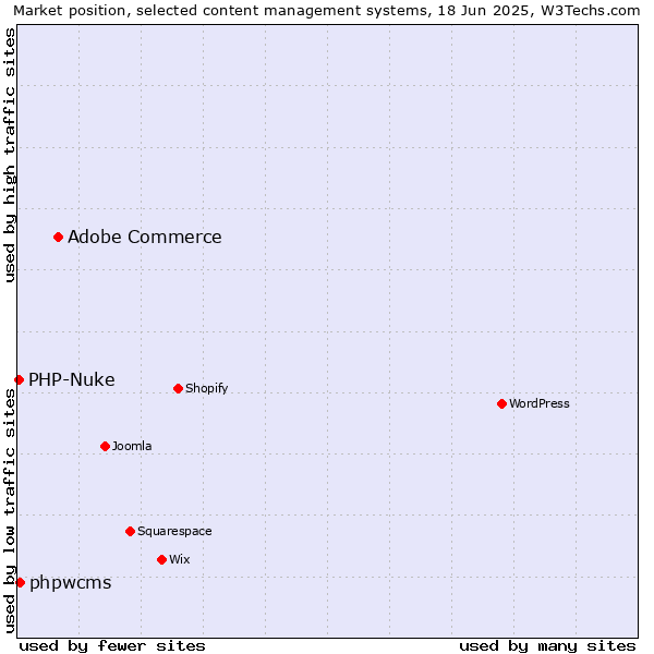 Market position of Adobe Commerce vs. phpwcms vs. PHP-Nuke