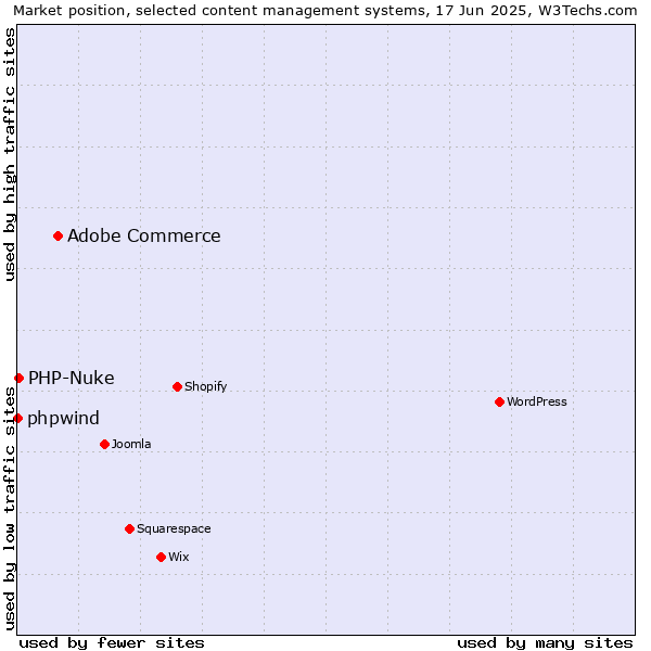 Market position of Adobe Commerce vs. PHP-Nuke vs. phpwind