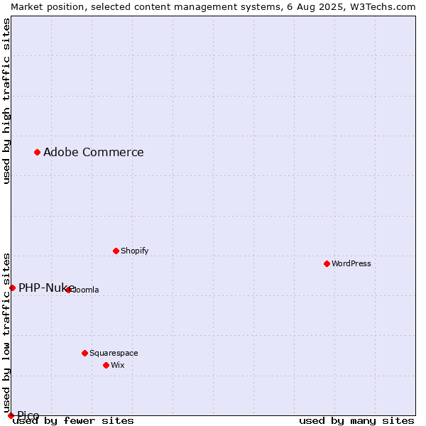 Market position of Adobe Commerce vs. PHP-Nuke vs. Pico