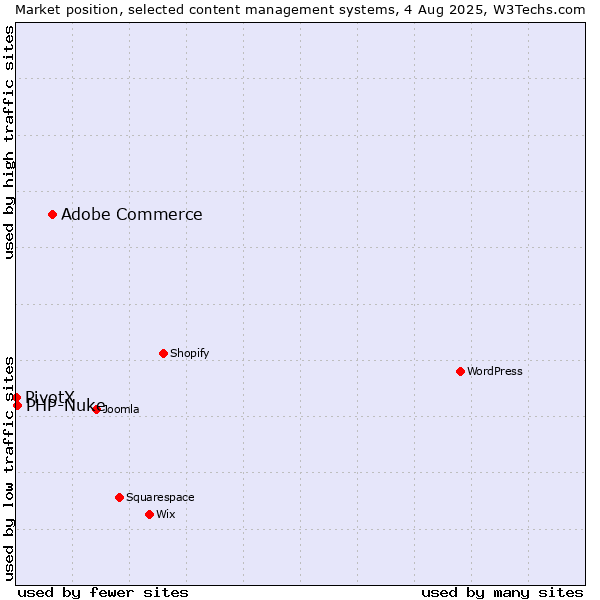 Market position of Adobe Commerce vs. PHP-Nuke vs. PivotX