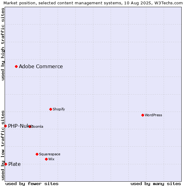 Market position of Adobe Commerce vs. Plate vs. PHP-Nuke