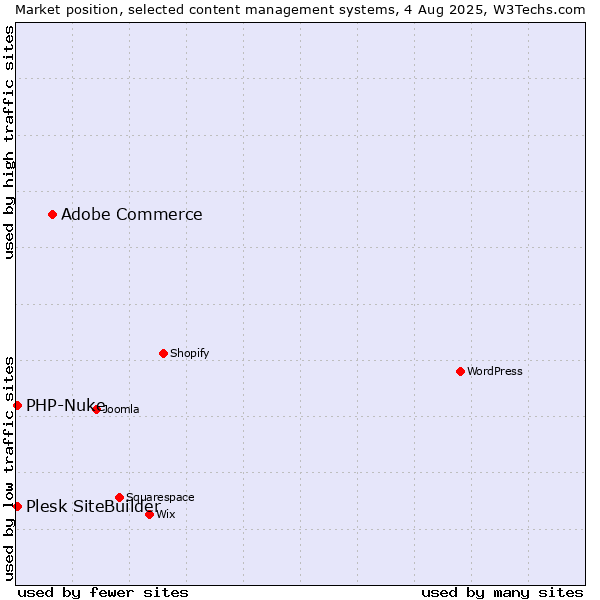 Market position of Adobe Commerce vs. PHP-Nuke vs. Plesk SiteBuilder