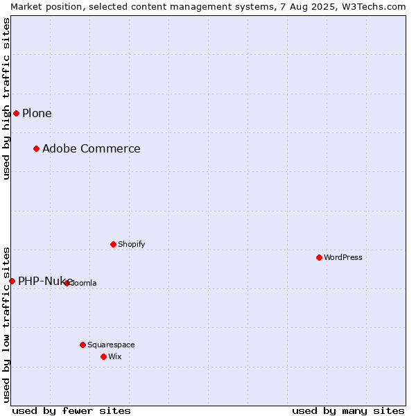 Market position of Adobe Commerce vs. Plone vs. PHP-Nuke