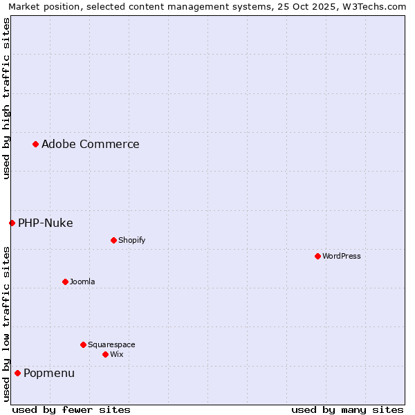 Market position of Adobe Commerce vs. Popmenu vs. PHP-Nuke