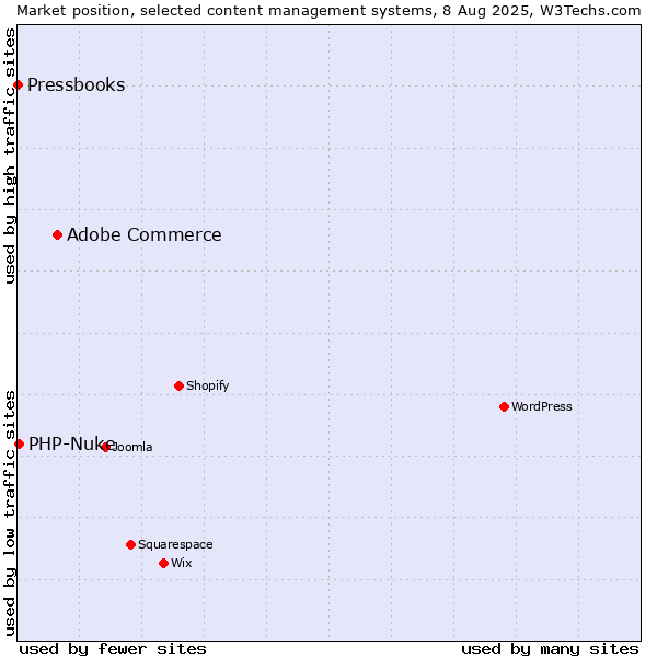 Market position of Adobe Commerce vs. PHP-Nuke vs. Pressbooks