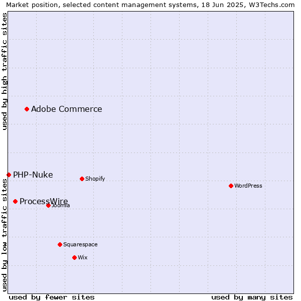 Market position of Adobe Commerce vs. ProcessWire vs. PHP-Nuke