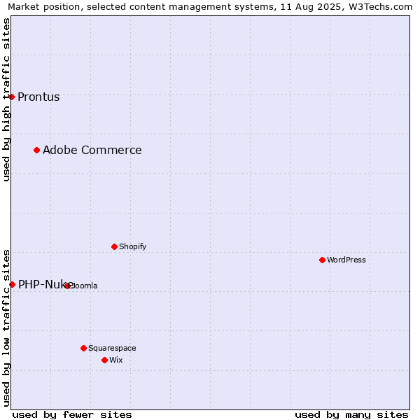 Market position of Adobe Commerce vs. PHP-Nuke vs. Prontus