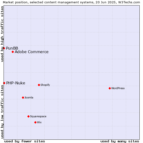 Market position of Adobe Commerce vs. PHP-Nuke vs. PunBB