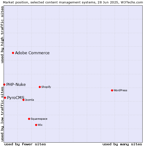 Market position of Adobe Commerce vs. PyroCMS vs. PHP-Nuke