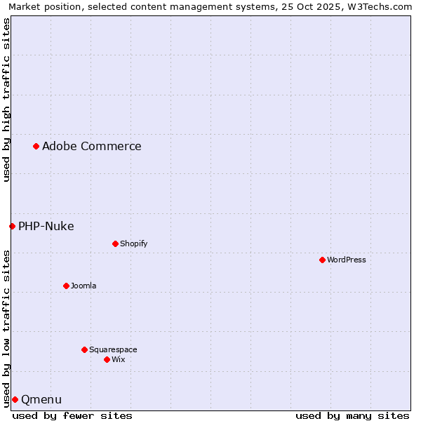 Market position of Adobe Commerce vs. Qmenu vs. PHP-Nuke