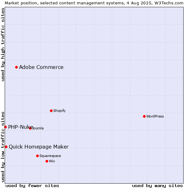 Market position of Adobe Commerce vs. Quick Homepage Maker vs. PHP-Nuke