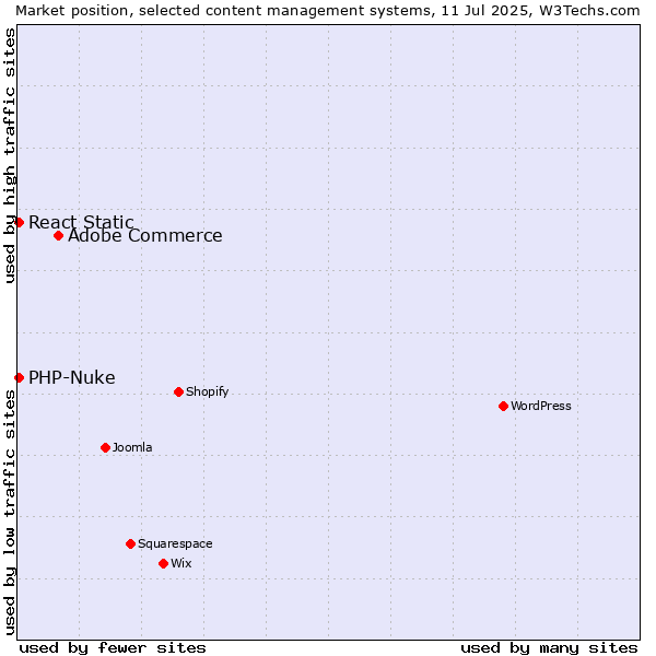 Market position of Adobe Commerce vs. PHP-Nuke vs. React Static