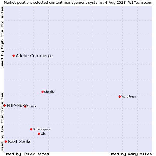 Market position of Adobe Commerce vs. Real Geeks vs. PHP-Nuke