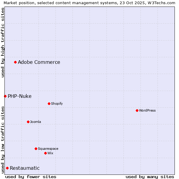 Market position of Adobe Commerce vs. Restaumatic vs. PHP-Nuke