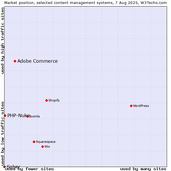 Market position of Adobe Commerce vs. PHP-Nuke vs. Saber