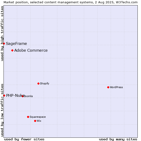 Market position of Adobe Commerce vs. PHP-Nuke vs. SageFrame