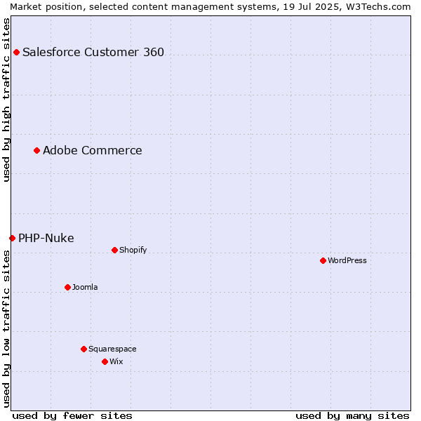 Market position of Adobe Commerce vs. Salesforce Customer 360 vs. PHP-Nuke