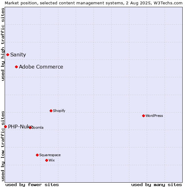 Market position of Adobe Commerce vs. Sanity vs. PHP-Nuke