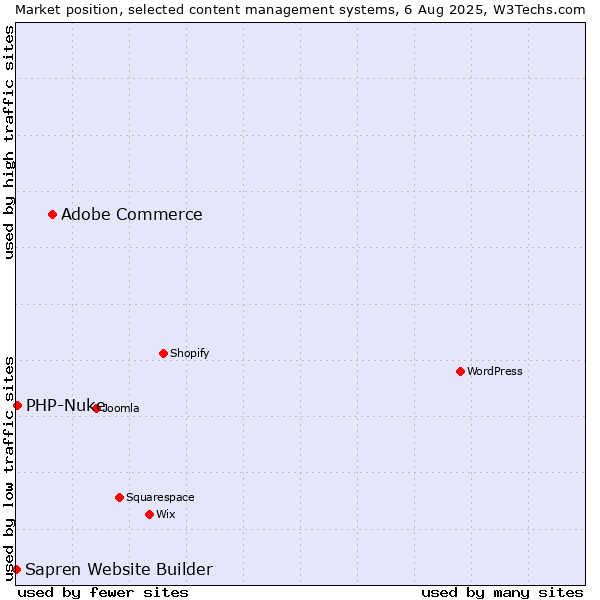 Market position of Adobe Commerce vs. PHP-Nuke vs. Sapren Website Builder
