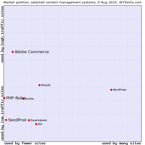 Market position of Adobe Commerce vs. SeedProd vs. PHP-Nuke