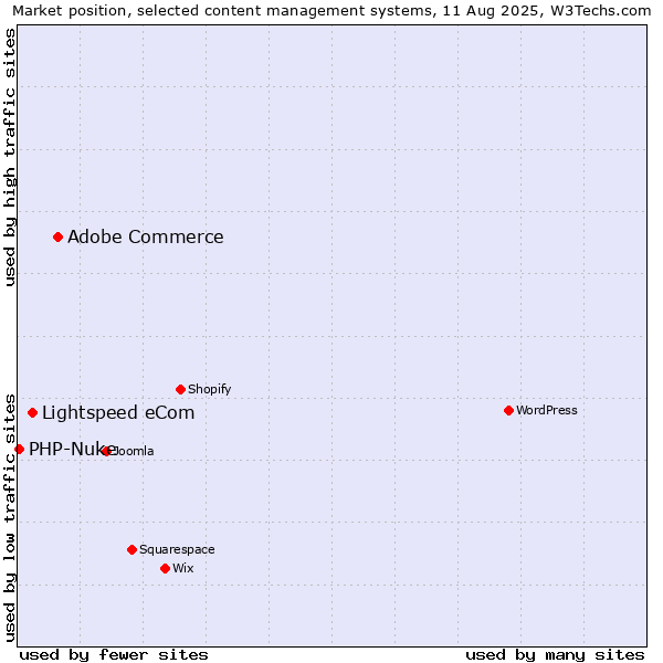 Market position of Adobe Commerce vs. Lightspeed eCom vs. PHP-Nuke
