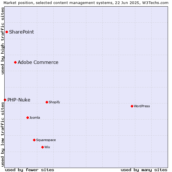 Market position of Adobe Commerce vs. SharePoint vs. PHP-Nuke