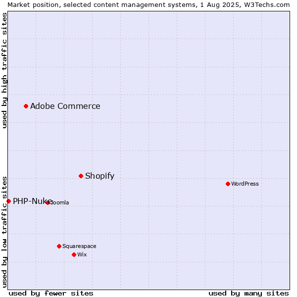 Market position of Shopify vs. Adobe Commerce vs. PHP-Nuke