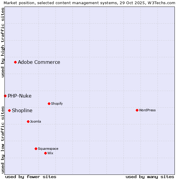Market position of Adobe Commerce vs. Shopline vs. PHP-Nuke