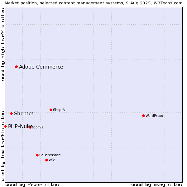 Market position of Adobe Commerce vs. Shoptet vs. PHP-Nuke