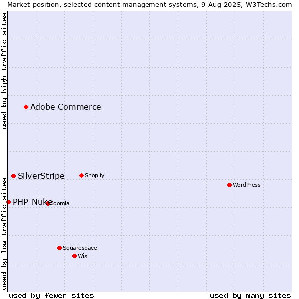 Market position of Adobe Commerce vs. SilverStripe vs. PHP-Nuke