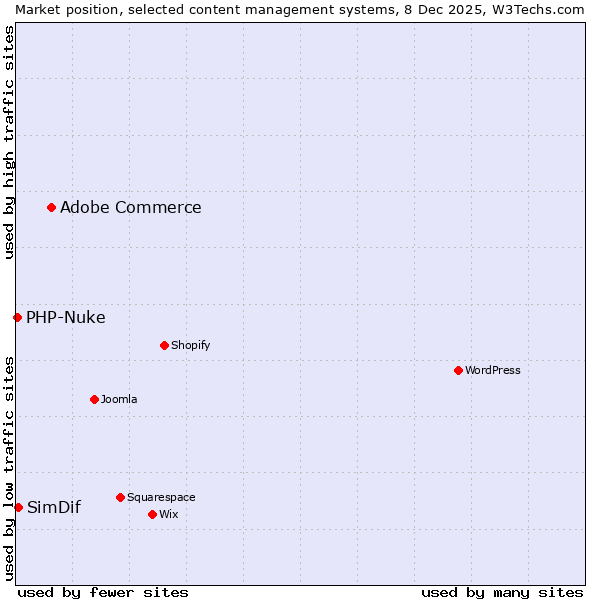 Market position of Adobe Commerce vs. SimDif vs. PHP-Nuke