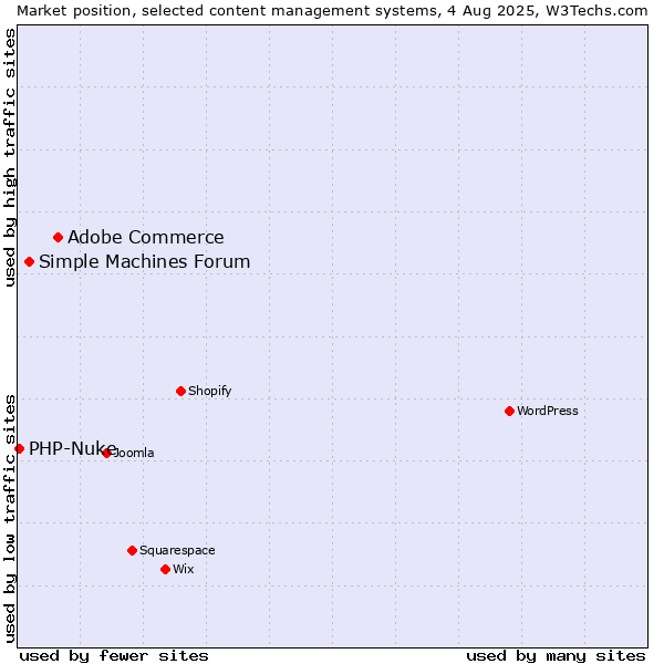 Market position of Adobe Commerce vs. Simple Machines Forum vs. PHP-Nuke