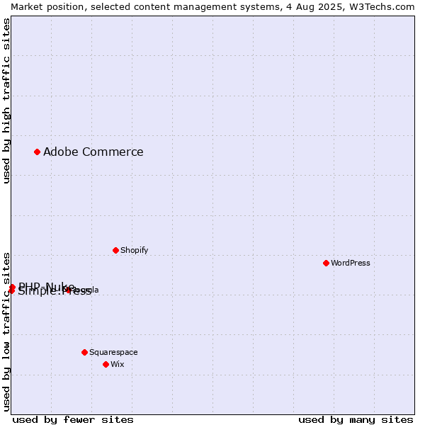 Market position of Adobe Commerce vs. PHP-Nuke vs. Simple:Press