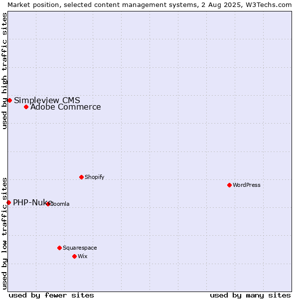 Market position of Adobe Commerce vs. Simpleview CMS vs. PHP-Nuke