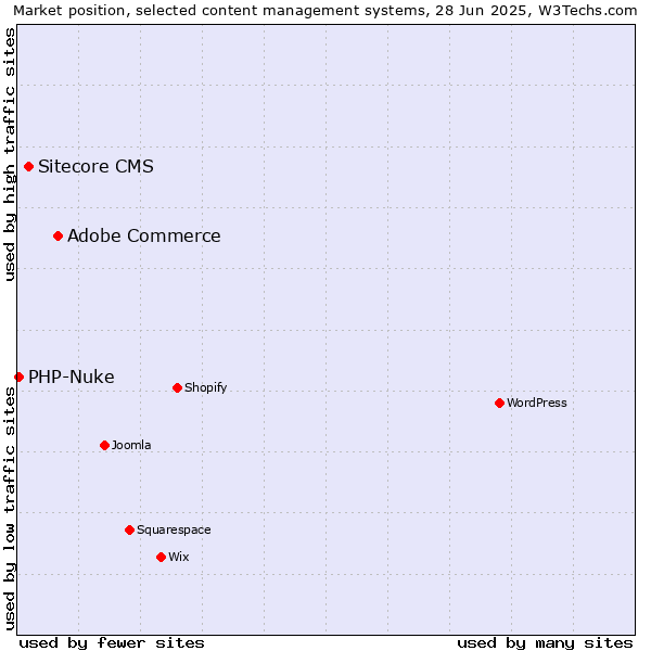 Market position of Adobe Commerce vs. Sitecore CMS vs. PHP-Nuke