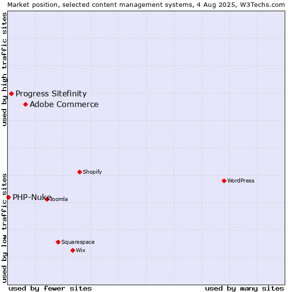 Market position of Adobe Commerce vs. Progress Sitefinity vs. PHP-Nuke