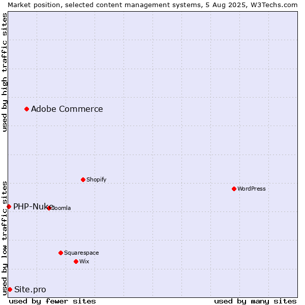 Market position of Adobe Commerce vs. Site.pro vs. PHP-Nuke