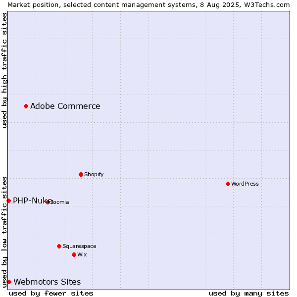 Market position of Adobe Commerce vs. Webmotors Sites vs. PHP-Nuke