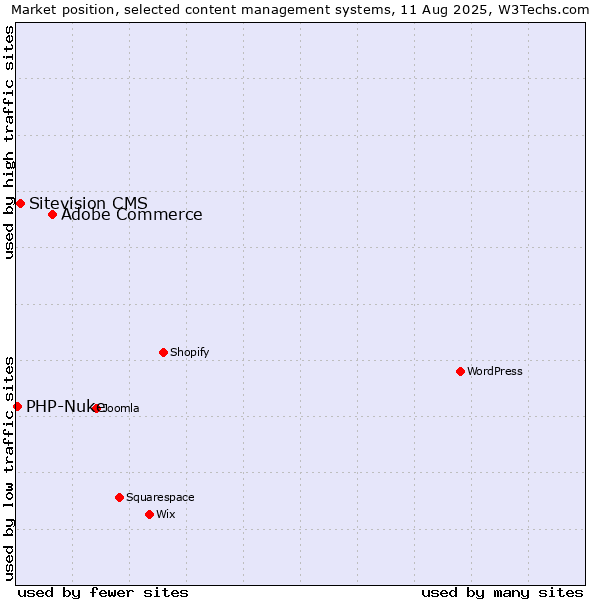 Market position of Adobe Commerce vs. Sitevision CMS vs. PHP-Nuke
